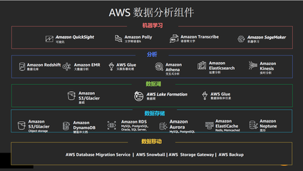 讓數(shù)據(jù)湖建得好用得好 AWS全面布局數(shù)據(jù)處理服務