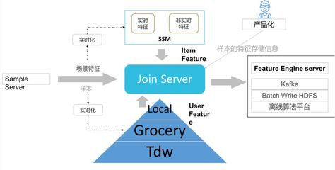 騰訊QQ大數(shù)據(jù) Quicksilver快數(shù)據(jù)處理系統(tǒng)引領高效數(shù)據(jù)處理服務