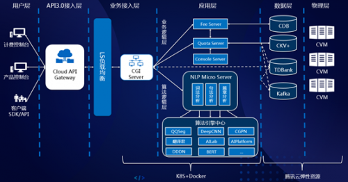 云+社區(qū)技術沙龍上海站 與開發(fā)者深度交流騰訊云AI技術與數(shù)據(jù)處理服務
