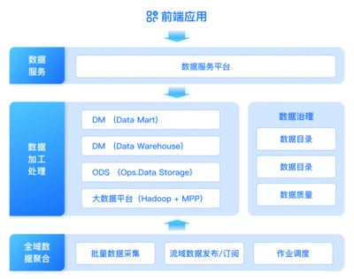 證券機(jī)構(gòu)數(shù)據(jù)治理實(shí)踐 構(gòu)建“管、治、用”一體化的數(shù)據(jù)處理服務(wù)體系